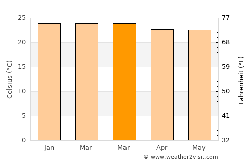 Altinho average temperature in March