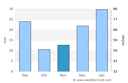 Altinho average rain in November