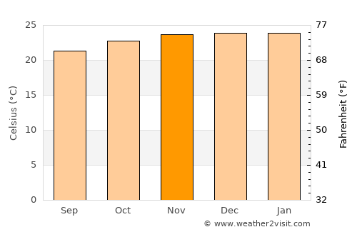 Altinho average temperature in November