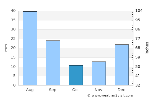 Altinho average rain in October