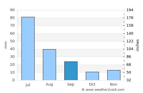 Altinho average rain in September