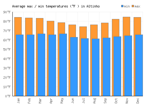 Altinho average minimum / maximum temperatures (Fahrenheit)