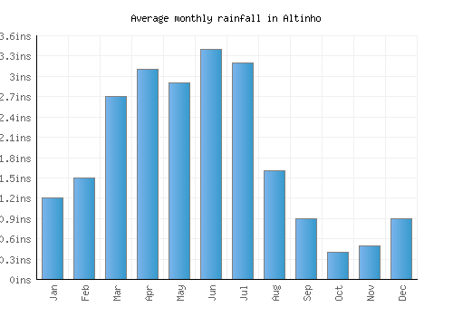 Altinho monthly rainfall chart (inches)