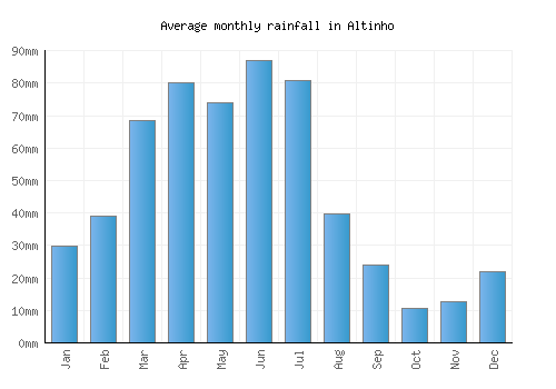 Altinho monthly rainfall chart (mm)