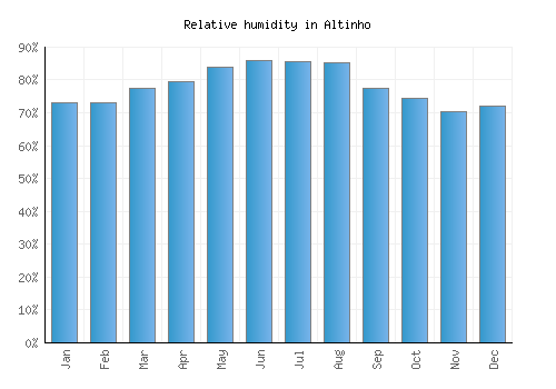 Altinho relative humidity averages
