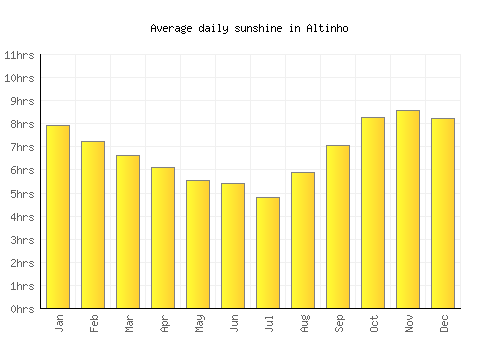 Altinho average daily sunshine chart