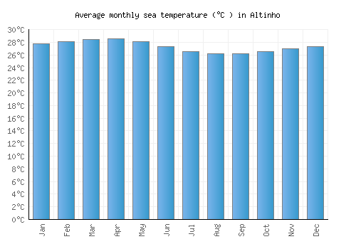 Altinho average sea temperature chart (Celsius)