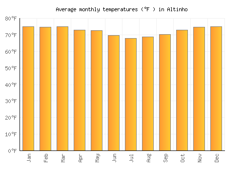 Altinho average temperature chart (Fahrenheit)