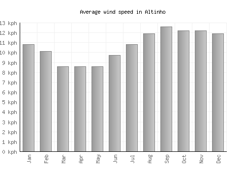 Altinho average winspeed by month (km/h)