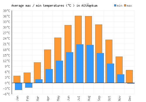 Altınkum average minimum / maximum temperatures (Celsius)