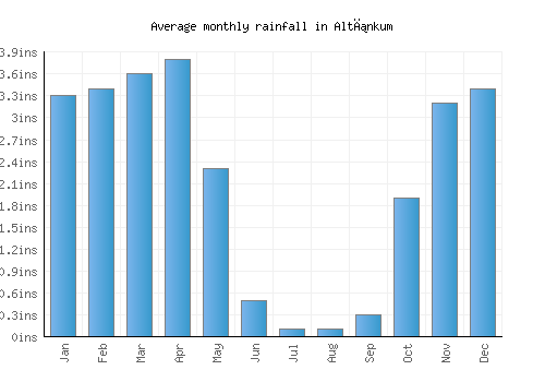 Altınkum monthly rainfall chart (inches)