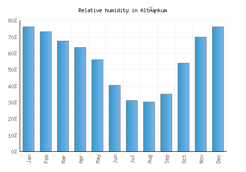 Altınkum relative humidity averages
