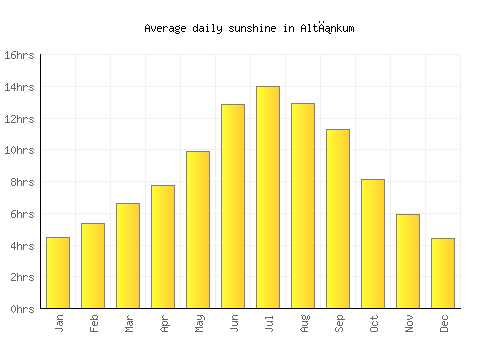 Altınkum average daily sunshine chart