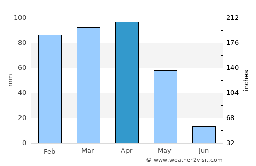 Altınkum average rain in April