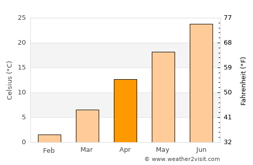 Altınkum average temperature in April