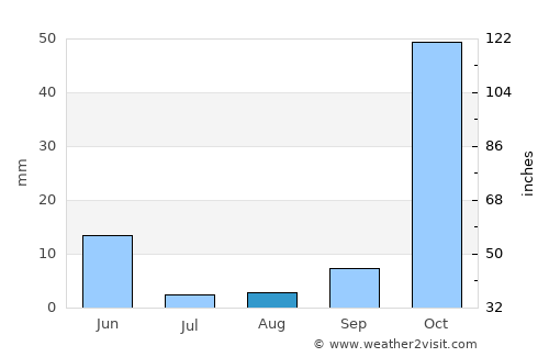 Altınkum average rain in August