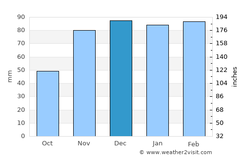 Altınkum average rain in December