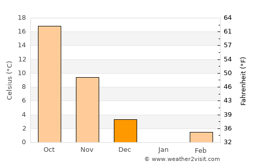 Altınkum average temperature in December