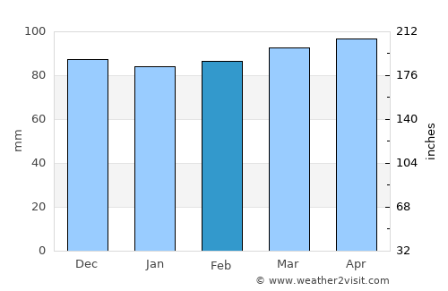 Altınkum average rain in February