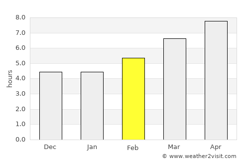 Altınkum average rain in February