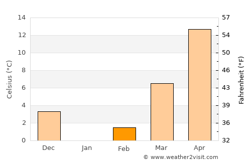 Altınkum average temperature in February
