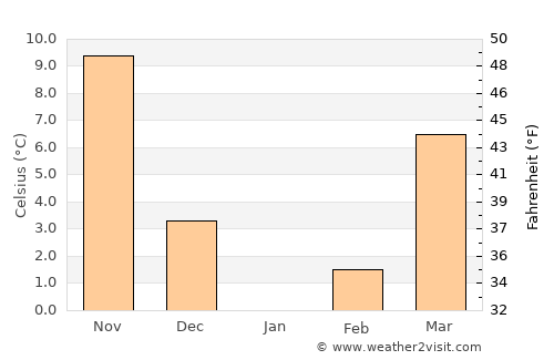 Altınkum average temperature in January