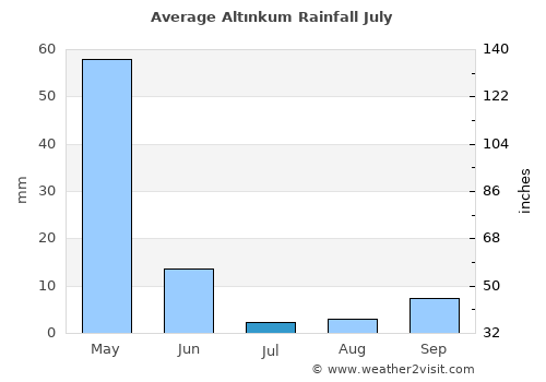 Altınkum average rain in July