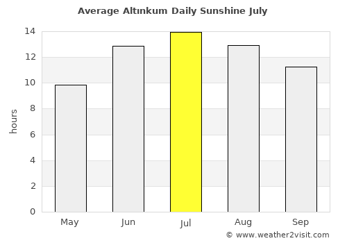 Altınkum average rain in July