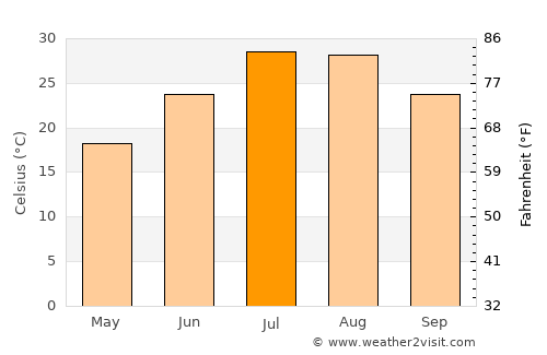 Altınkum average temperature in July