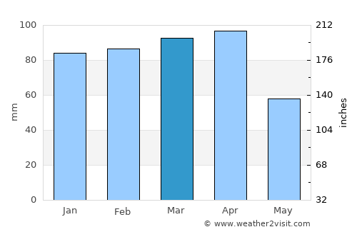 Altınkum average rain in March