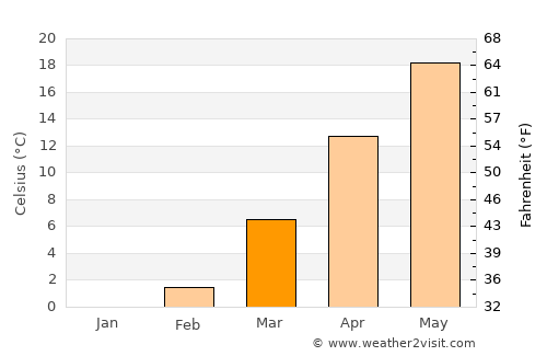 Altınkum average temperature in March