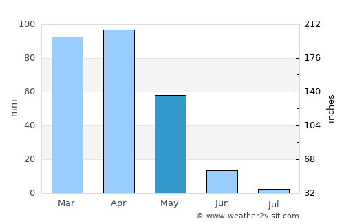 Altınkum average rain in May