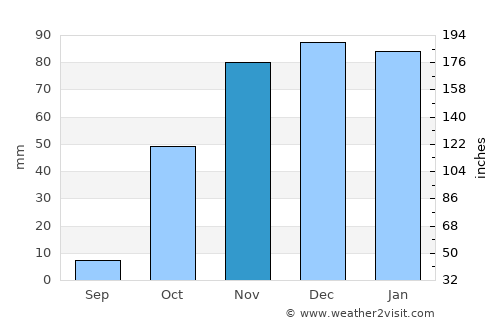Altınkum average rain in November