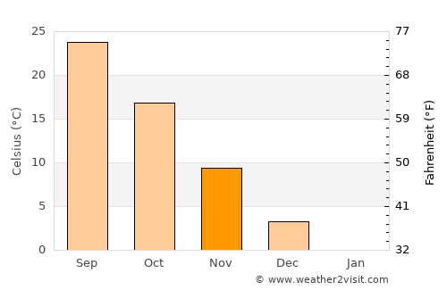 Altınkum average temperature in November