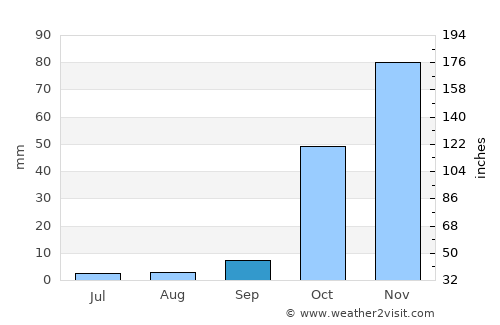 Altınkum average rain in September