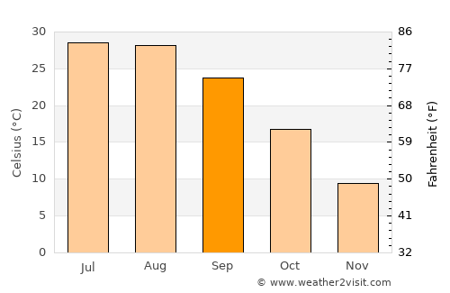 Altınkum average temperature in September