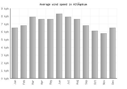 Altınkum average winspeed by month (km/h)