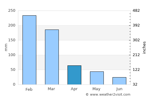 Altinópolis average rain in April