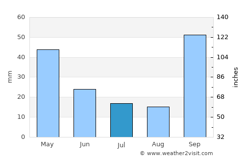 Altinópolis average rain in July