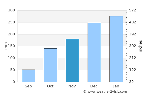 Altinópolis average rain in November