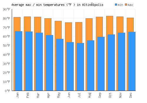 Altinópolis average minimum / maximum temperatures (Fahrenheit)
