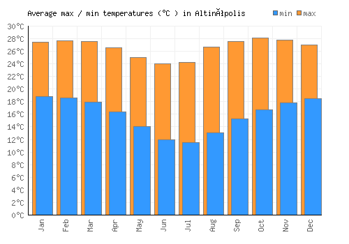 Altinópolis average minimum / maximum temperatures (Celsius)
