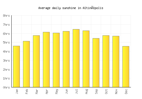 Altinópolis average daily sunshine chart