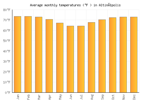 Altinópolis average temperature chart (Fahrenheit)