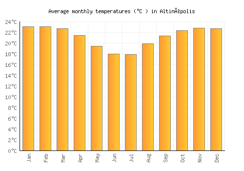 Altinópolis average temperature chart (Celsius)