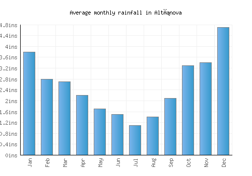 Altınova monthly rainfall chart (inches)