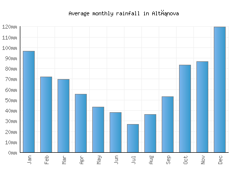 Altınova monthly rainfall chart (mm)