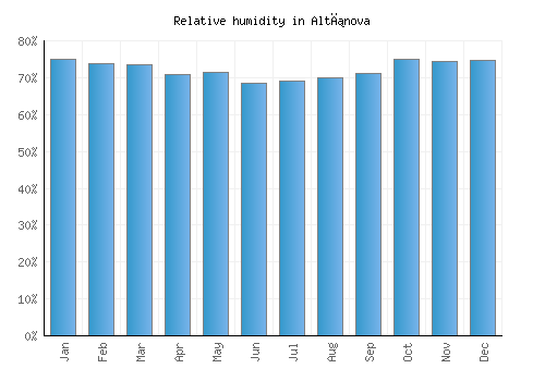 Altınova relative humidity averages