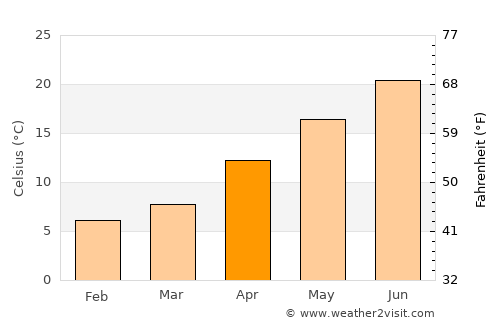 Altınova average temperature in April