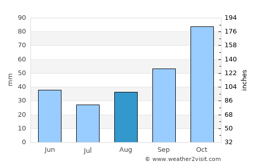 Altınova average rain in August